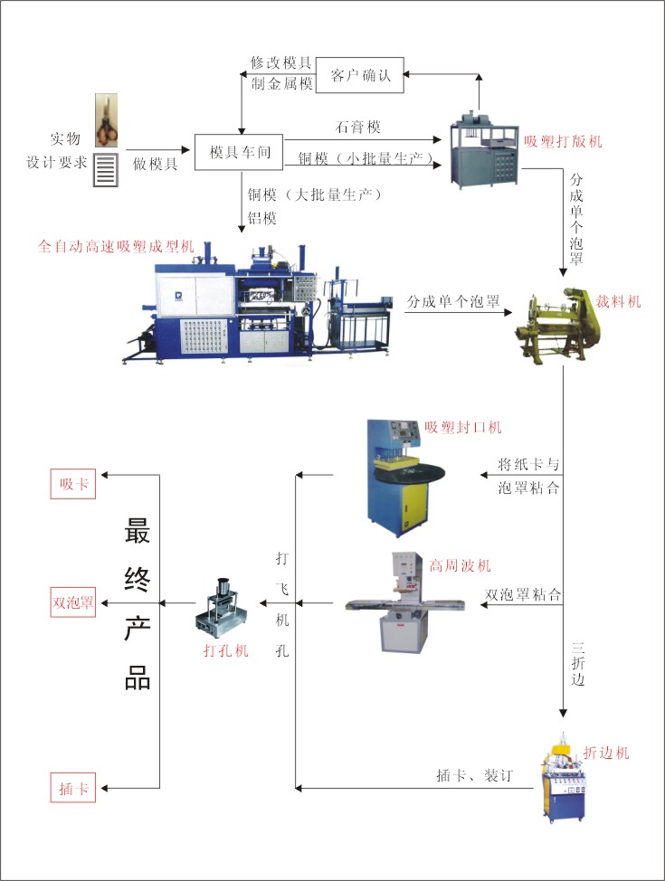 吸塑工藝優(yōu)勢
